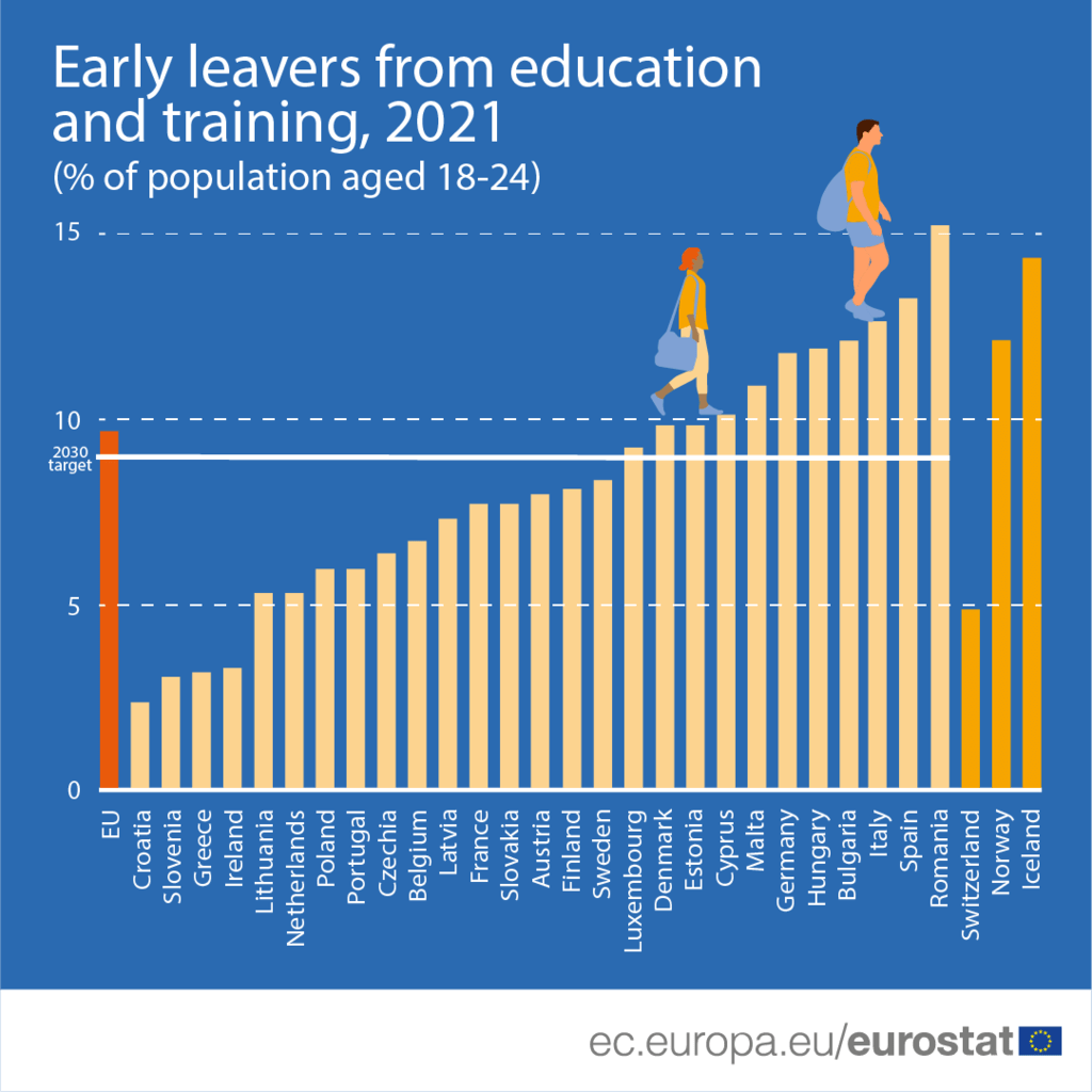 Early leavers from education and training 